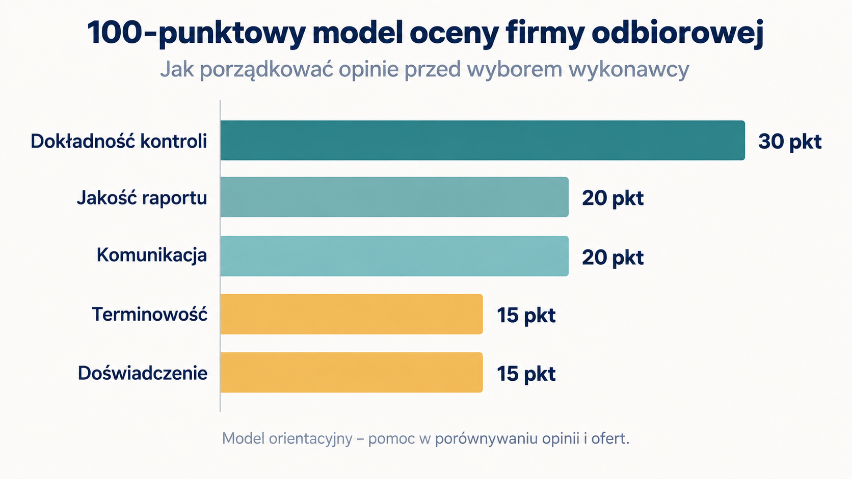 Model 100 punktów do oceny firmy na podstawie opinii i zakresu usługi